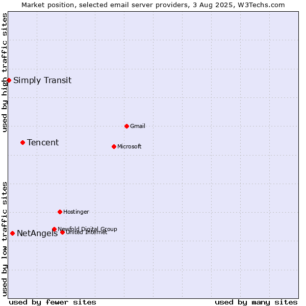 Market position of Tencent vs. NetAngels vs. Simply Transit