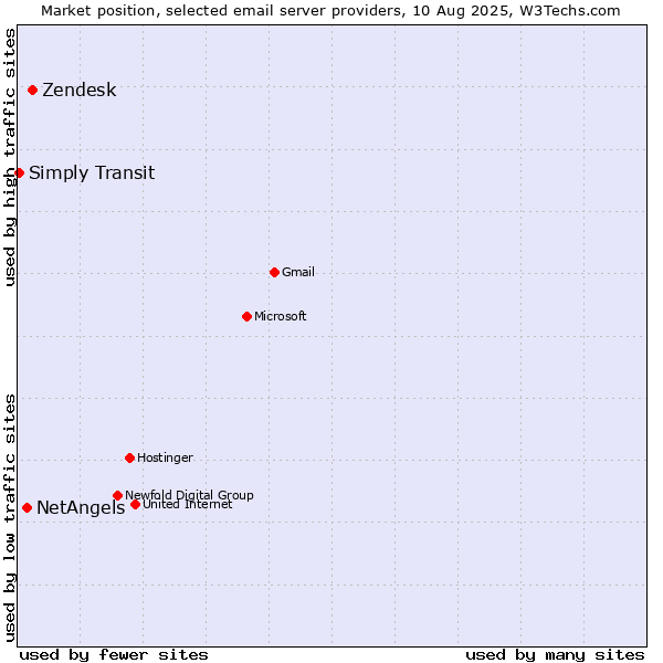 Market position of Zendesk vs. NetAngels vs. Simply Transit