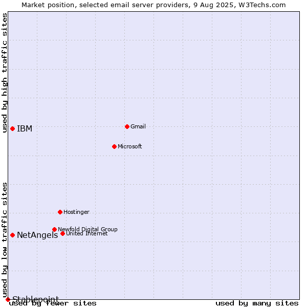 Market position of NetAngels vs. IBM vs. Stablepoint