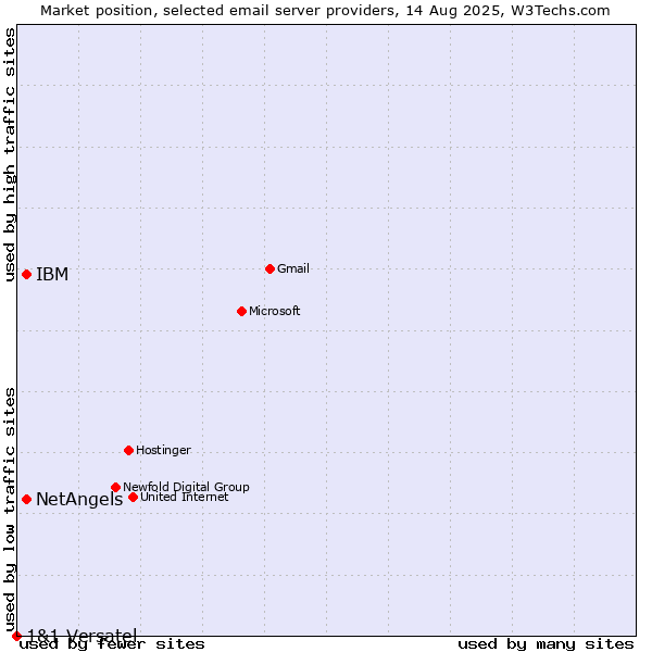 Market position of NetAngels vs. IBM vs. 1&1 Versatel