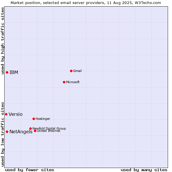 Market position of NetAngels vs. IBM vs. Versio