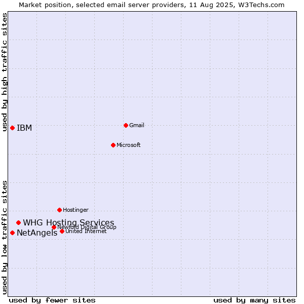 Market position of WHG Hosting Services vs. NetAngels vs. IBM