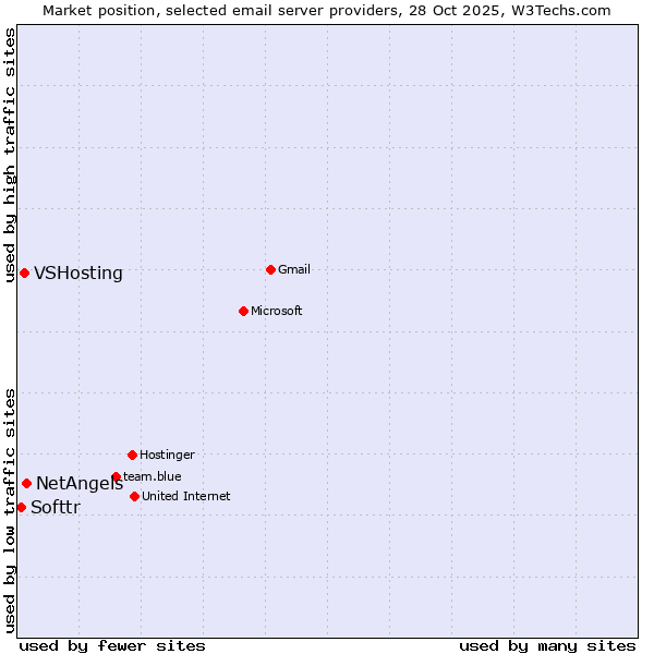 Market position of NetAngels vs. VSHosting vs. Softtr