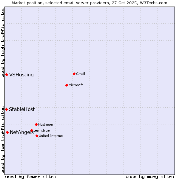 Market position of NetAngels vs. VSHosting vs. StableHost