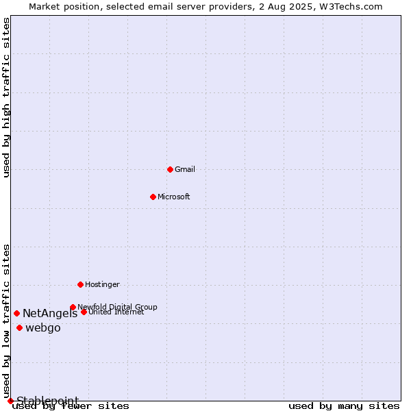 Market position of webgo vs. NetAngels vs. Stablepoint