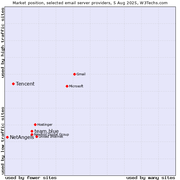 Market position of team.blue vs. Tencent vs. NetAngels