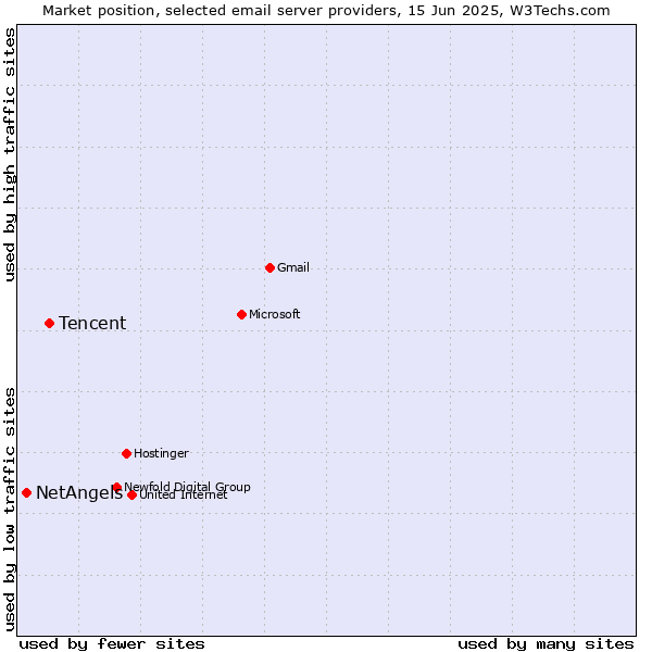 Market position of Tencent vs. NetAngels
