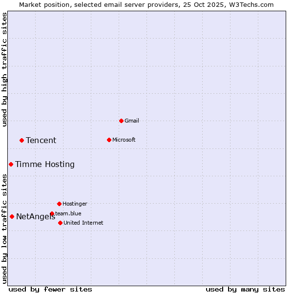 Market position of Tencent vs. NetAngels vs. Timme Hosting