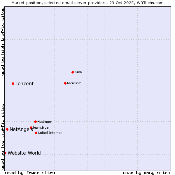 Market position of Tencent vs. NetAngels vs. Website World