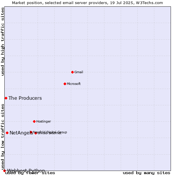 Market position of NetAngels vs. The Producers vs. Webhost Python