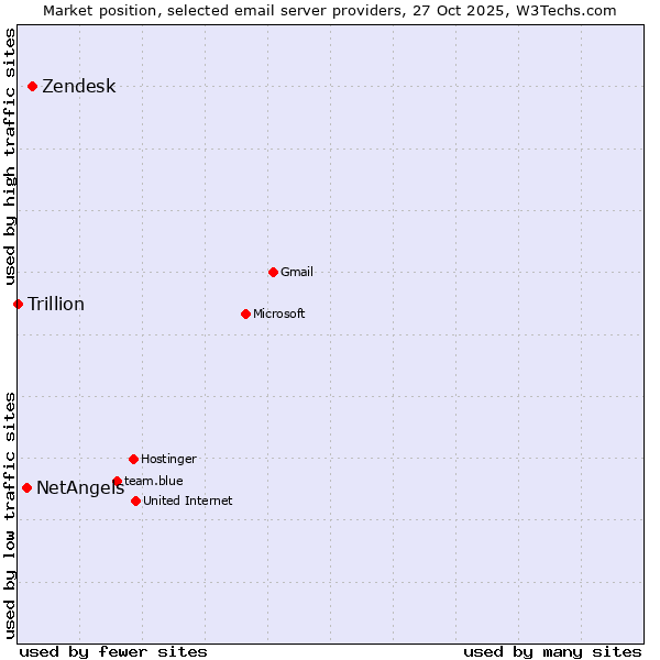 Market position of Zendesk vs. NetAngels vs. Trillion