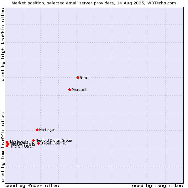 Market position of NetAngels vs. Uniweb vs. Truehost
