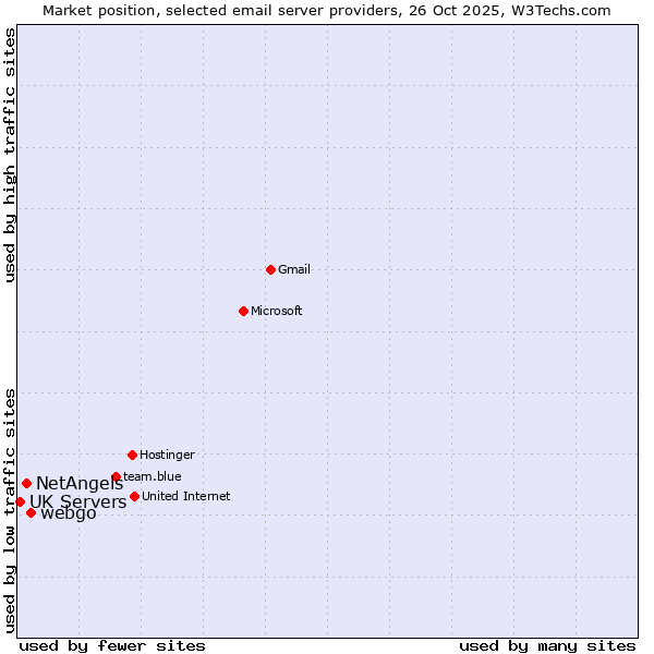 Market position of webgo vs. NetAngels vs. UK Servers