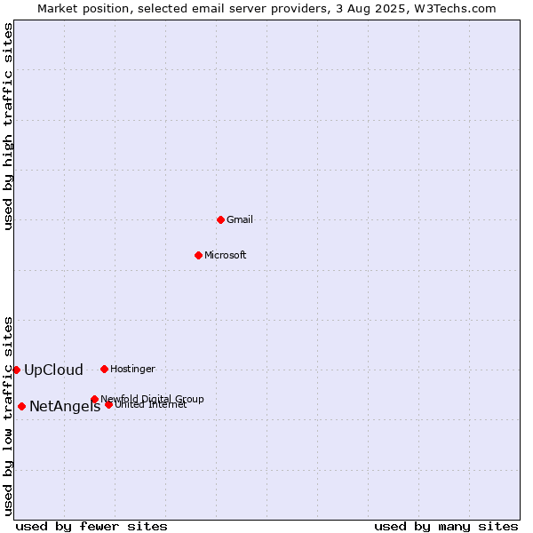 Market position of NetAngels vs. UpCloud