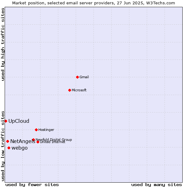 Market position of webgo vs. NetAngels vs. UpCloud
