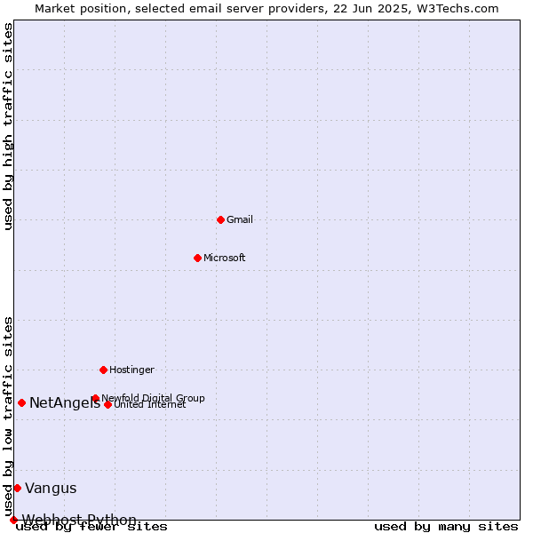 Market position of NetAngels vs. Vangus vs. Webhost Python
