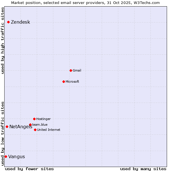 Market position of Zendesk vs. NetAngels vs. Vangus
