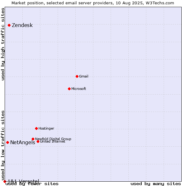 Market position of Zendesk vs. NetAngels vs. 1&1 Versatel