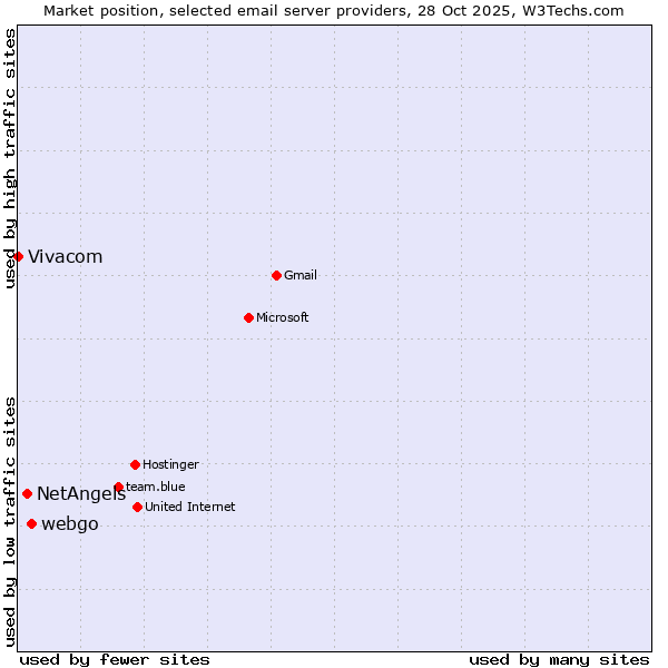 Market position of webgo vs. NetAngels vs. Vivacom