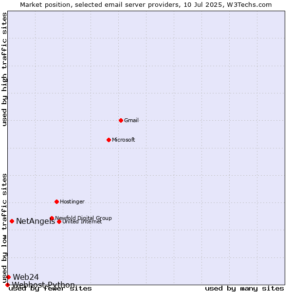 Market position of NetAngels vs. Web24 vs. Webhost Python
