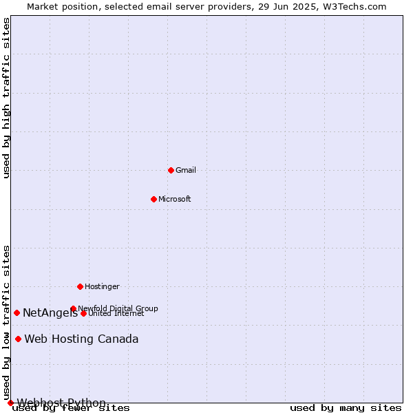 Market position of Web Hosting Canada vs. NetAngels vs. Webhost Python