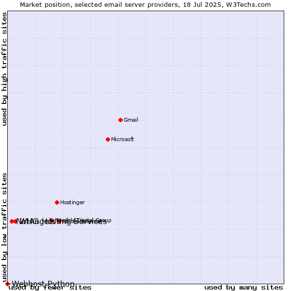 Market position of WHG Hosting Services vs. NetAngels vs. Webhost Python