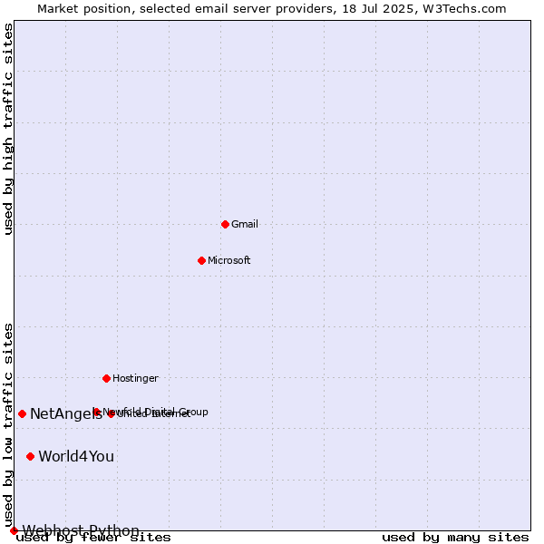 Market position of World4You vs. NetAngels vs. Webhost Python