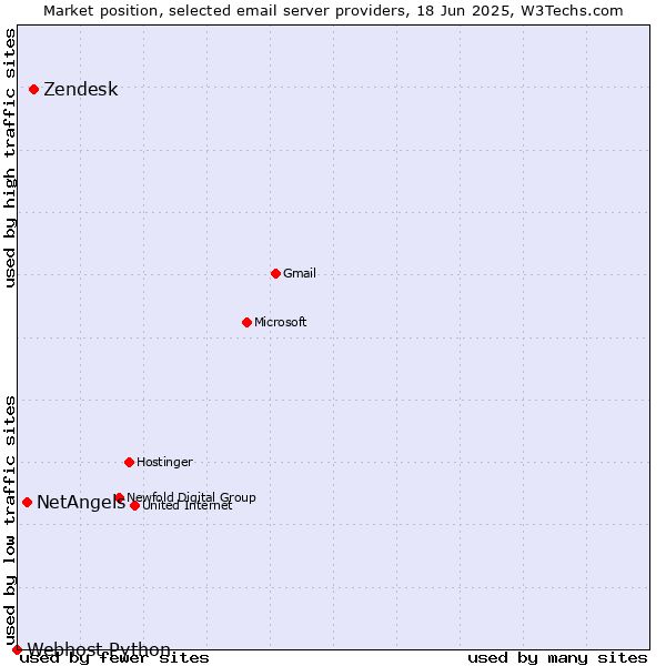 Market position of Zendesk vs. NetAngels vs. Webhost Python