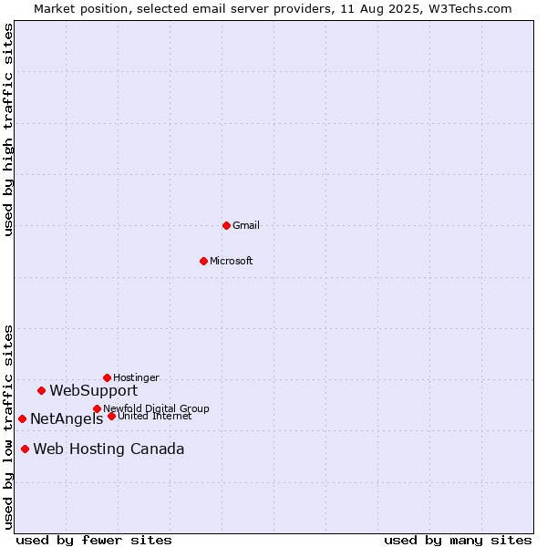Market position of WebSupport vs. Web Hosting Canada vs. NetAngels