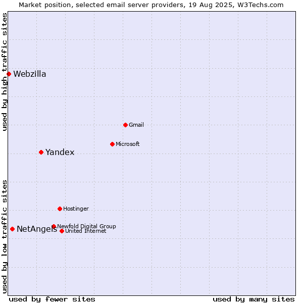 Market position of Yandex vs. NetAngels vs. Webzilla