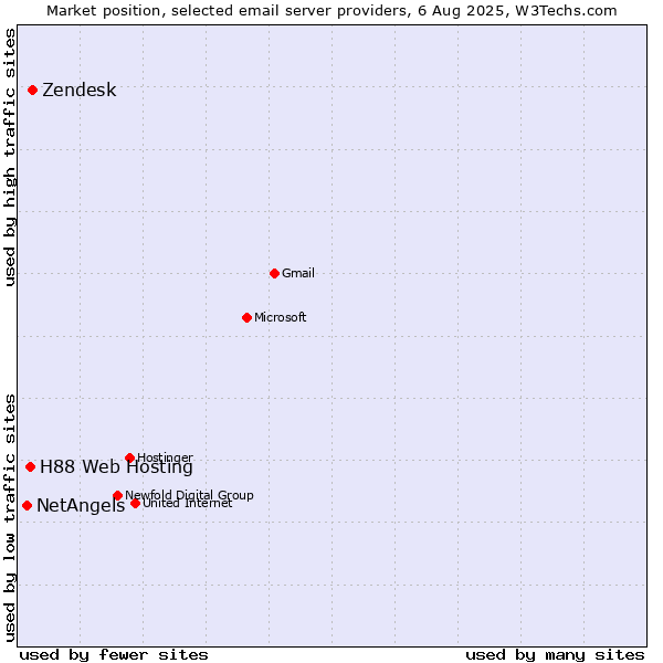 Market position of Zendesk vs. H88 Web Hosting vs. NetAngels