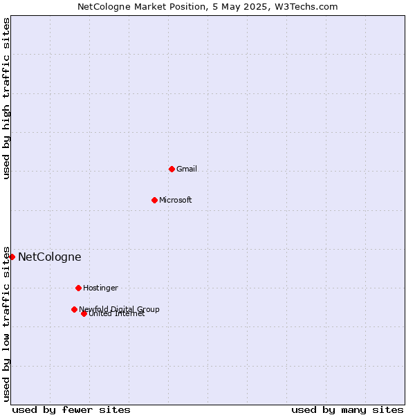 Market position of NetCologne