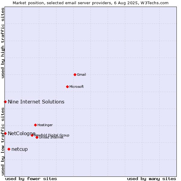 Market position of netcup vs. NetCologne vs. Nine Internet Solutions