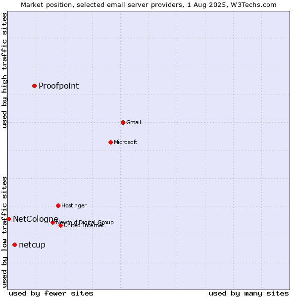 Market position of Proofpoint vs. netcup vs. NetCologne