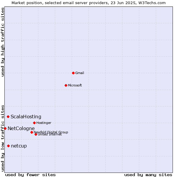 Market position of netcup vs. ScalaHosting vs. NetCologne