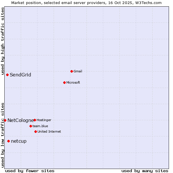 Market position of netcup vs. SendGrid vs. NetCologne