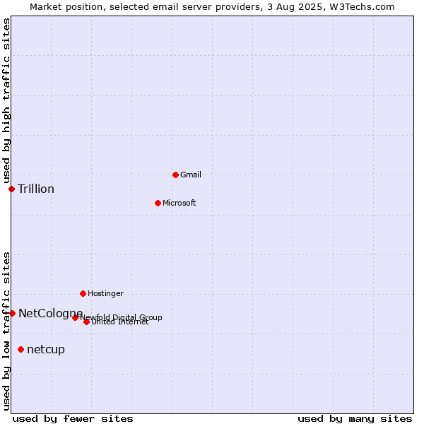 Market position of netcup vs. NetCologne vs. Trillion