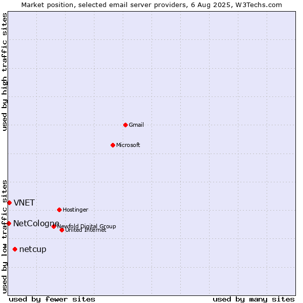 Market position of netcup vs. VNET vs. NetCologne