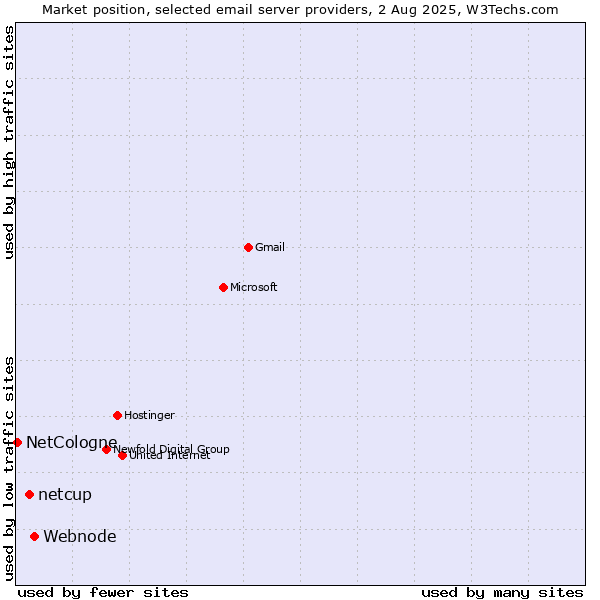 Market position of Webnode vs. netcup vs. NetCologne