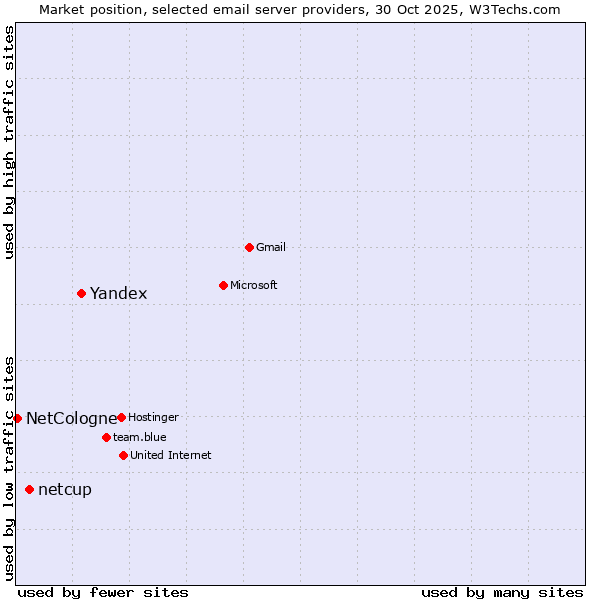 Market position of Yandex vs. netcup vs. NetCologne