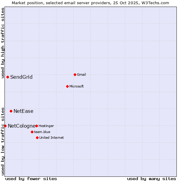 Market position of NetEase vs. SendGrid vs. NetCologne