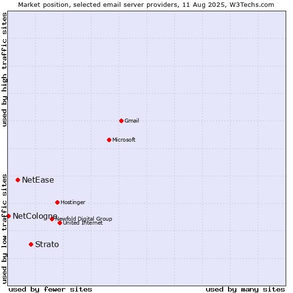 Market position of Strato vs. NetEase vs. NetCologne