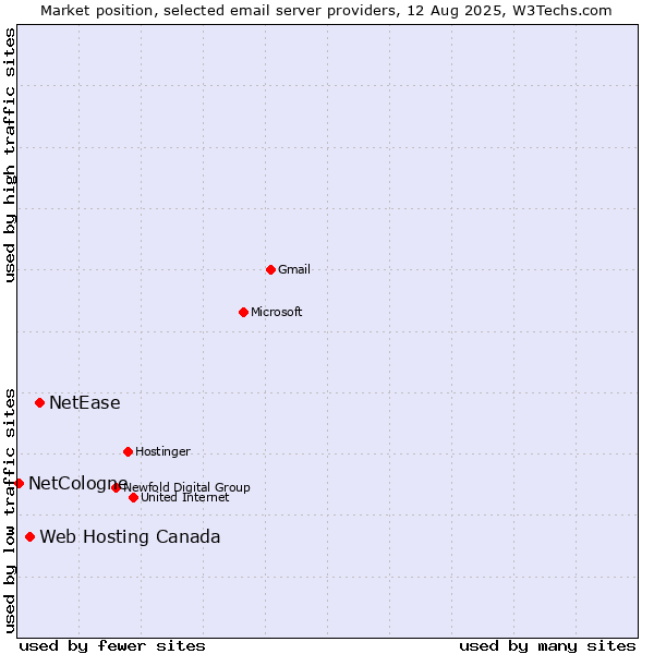 Market position of NetEase vs. Web Hosting Canada vs. NetCologne