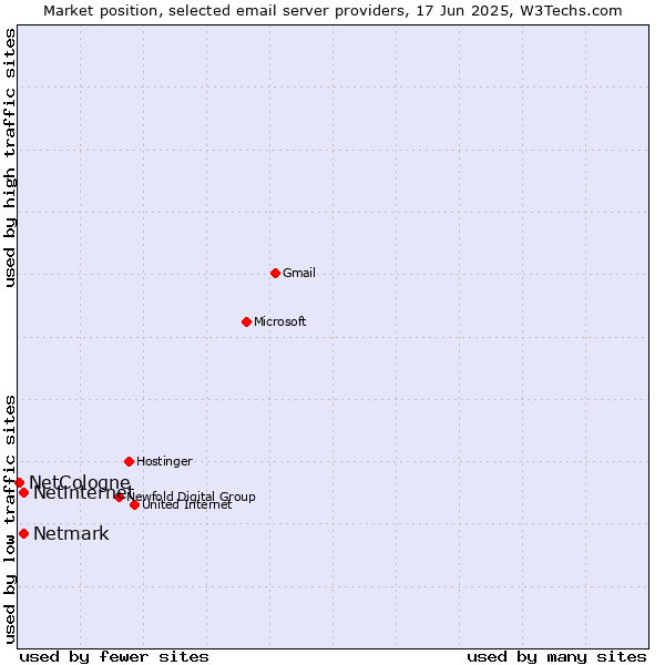 Market position of Netmark vs. Netinternet vs. NetCologne