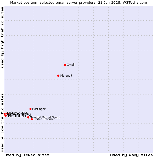 Market position of Odoo SA vs. Netinternet vs. NetCologne