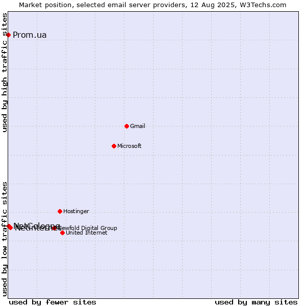 Market position of Netinternet vs. NetCologne vs. Prom.ua
