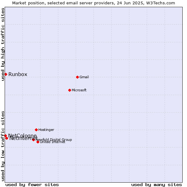 Market position of Netinternet vs. Runbox vs. NetCologne