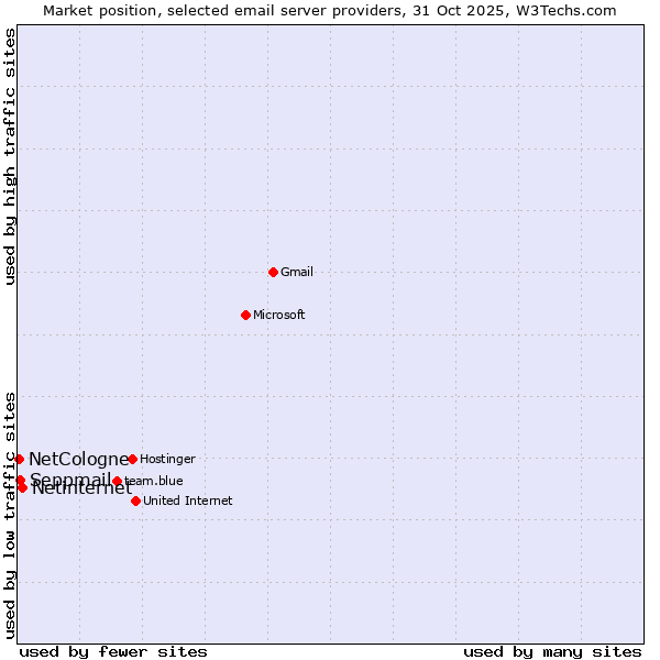 Market position of Netinternet vs. Seppmail vs. NetCologne