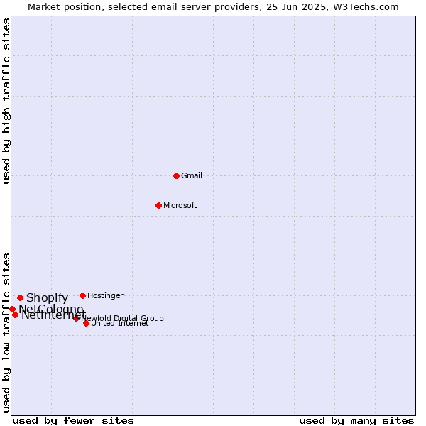 Market position of Shopify vs. Netinternet vs. NetCologne