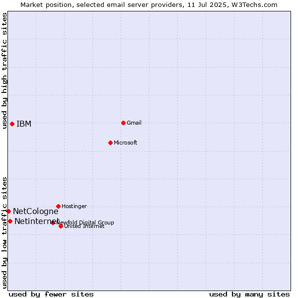 Market position of IBM vs. Netinternet vs. NetCologne